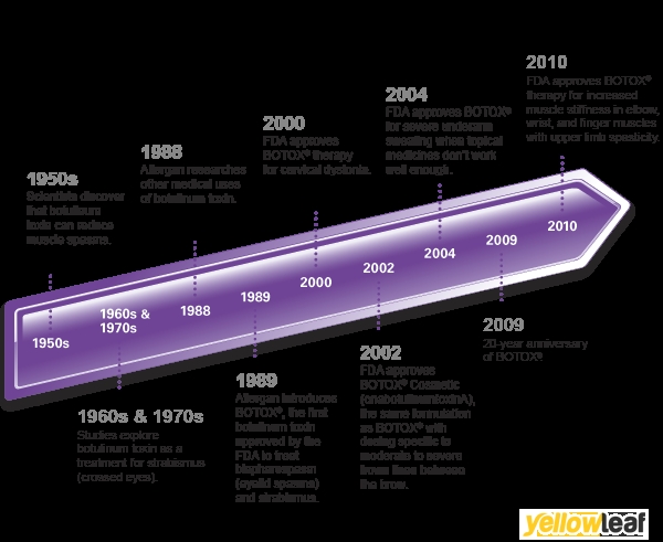 Botox London